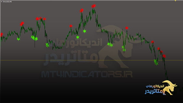 اندیکاتور غیراصلاحی